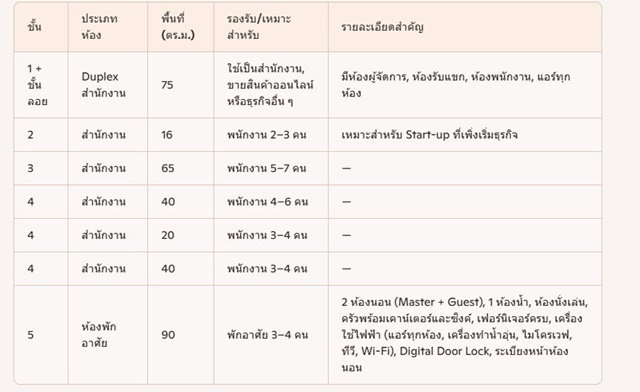 รูป ใกล้ BTS สะพานควาย 150ม. BigC ออฟฟิศให้เช่า 6นอน 5 น้ำ ขนาดรวม 25ตร.วา.346 ตร.ม. 16 ถึง 90 ตร.ม. ใกล้รพ.เปาโล พหลโยธิน 250 ม - รูปที่ 7/8